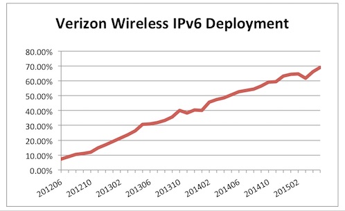 Verizon Wireless IPv6 measurements