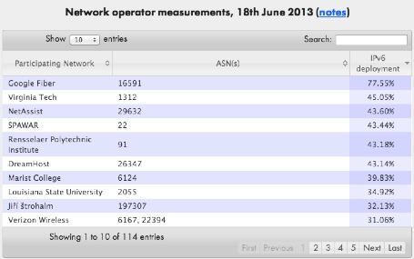 World IPv6 Launch statistics for June 18