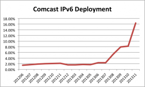 Comcast IPv6 growth