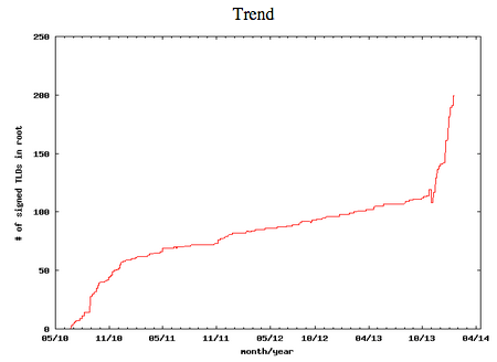 DNSSEC trend statistics