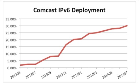 Comcast IPv6 measurements