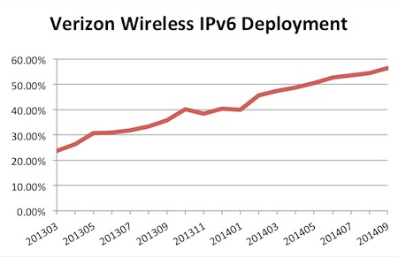 Verizon Wireless IPv6 Growth in September 2014