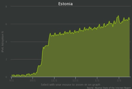 Estonia IPv6 growth