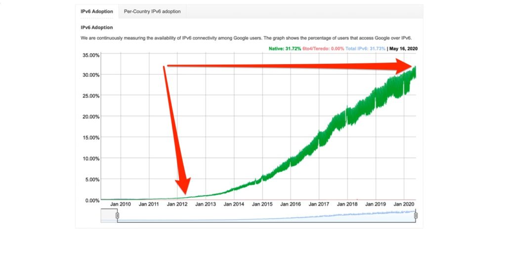 chart showing IPv6 statistics from Google that have gone from near 1% in 2012 to over 30% in 2020