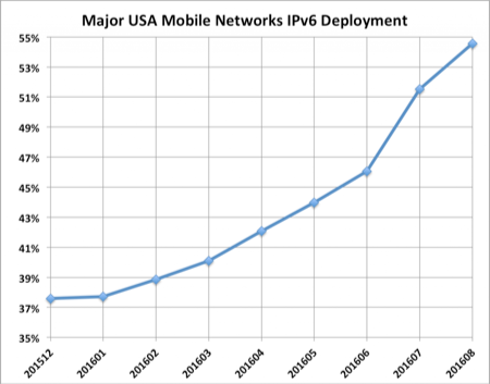 World IPv6 Launch statistics