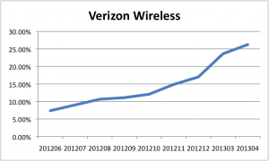 Verizon Wireless IPv6 stats