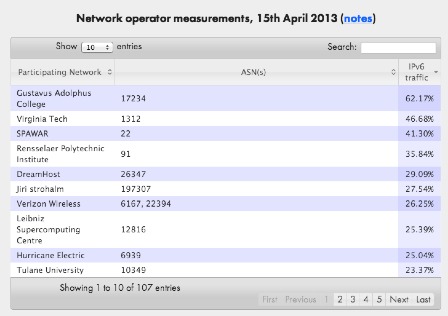 Network Operator IPv6 Traffic
