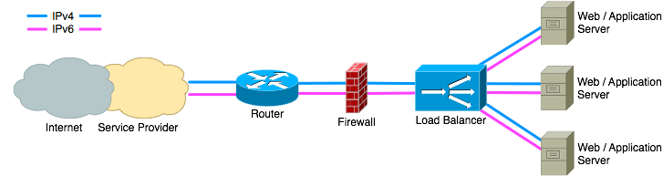 Https ipv4