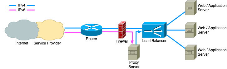 mcaoipv6-03-6to4proxy-a-727