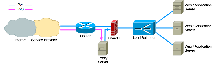 mcaoipv6-04-6to4proxy-b-727