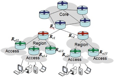 Example Router Topology