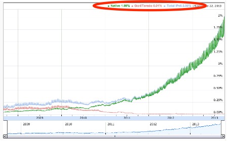 google-ipv6-2percent