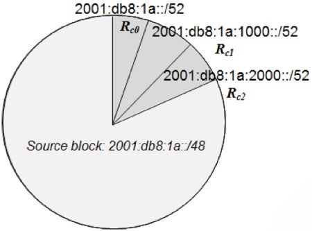 Monotonic IPv6 Allocation