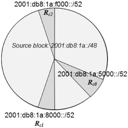 Random Allocation