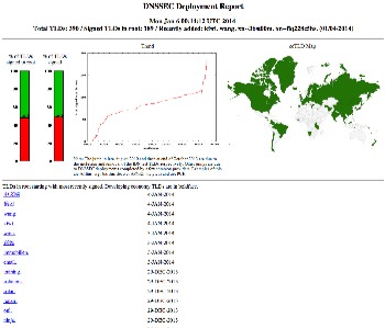 Rick Lamb DNSSEC Stats