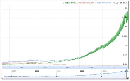 Google hits 3% IPv6