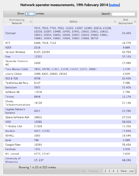 World IPv6 Launch measurements for February 2014