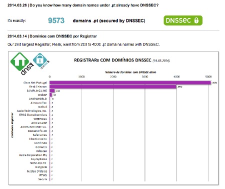 DNSSEC growth in Portugal