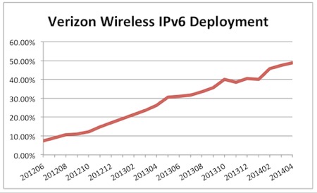 Verizon Wireless IPv6 deployment