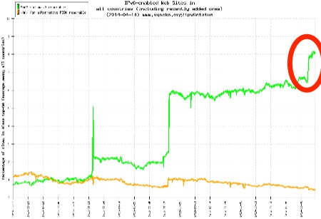 vyncke-ipv6-cloudflare