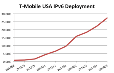 A graph showing T Mobile USA IPv6 Deployment