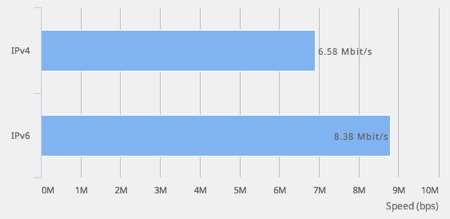 IPv6 test from ipv6-test.com