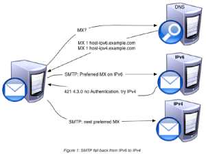 linkedIn_SMTP_IPv6