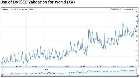 DNSSEC Validation Trend Line