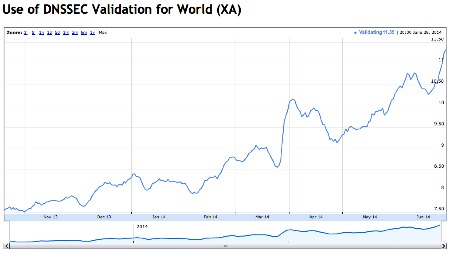 DNSSEC validation weekly