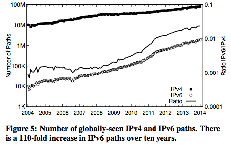 ratioIPv4_IPv6_paths