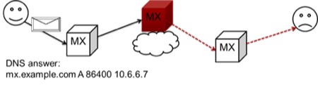 MX cache poisoning