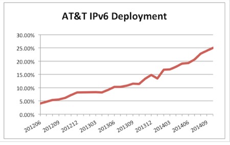 att-ipv6-oct2014