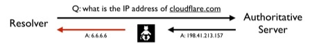 CloudFlare MITM example