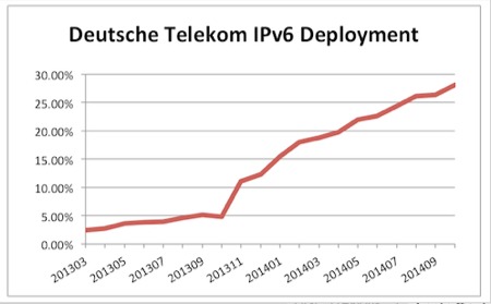 dt-ipv6-oct2014