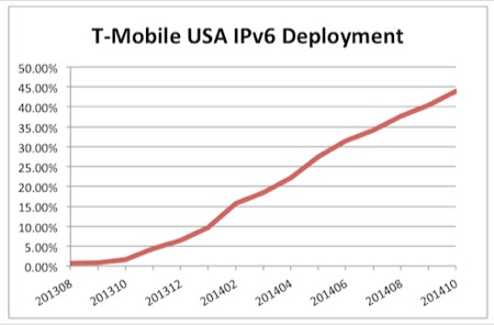 T-Mobile USA