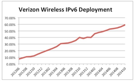 vzw-ipv6-oct2014