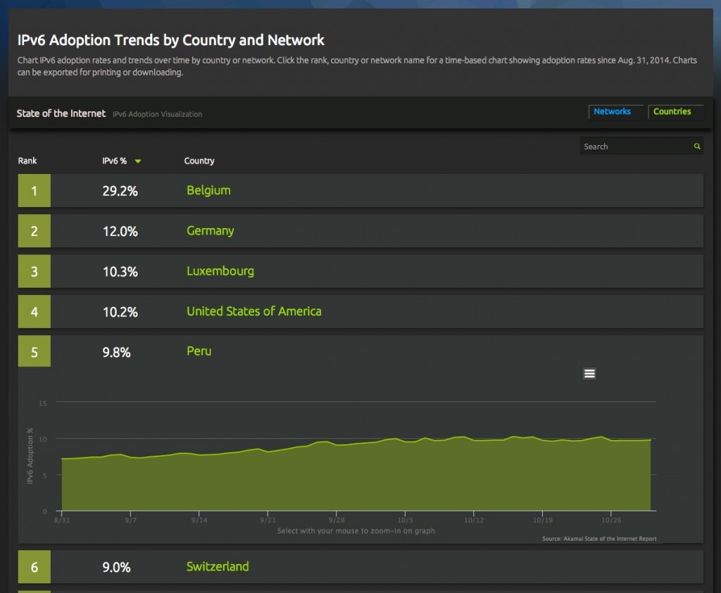 Akamai IPv6 trends