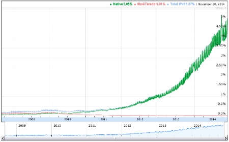 Google's IPv6 statistics at 5%