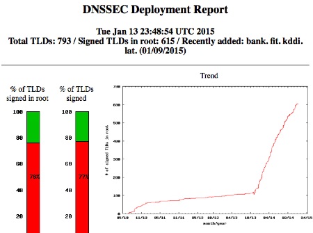 DNSSEC statistics