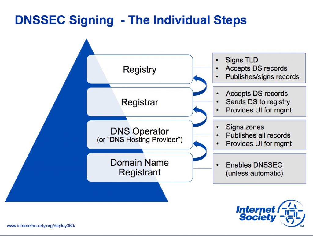 DNSSEC Signing Steps
