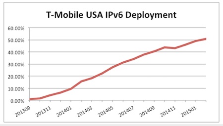 T-Mobile USA IPv6 deployment