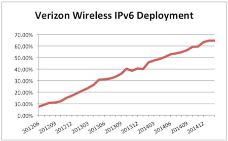 Verizon Wireless IPv6 deployment