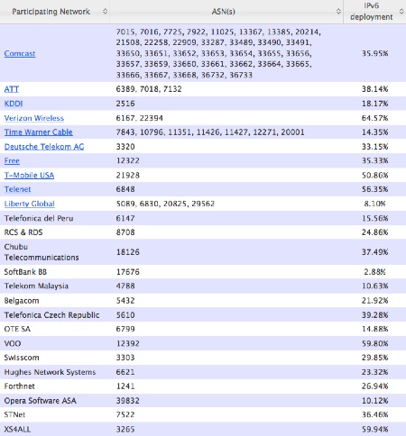 World IPv6 Launch measurements