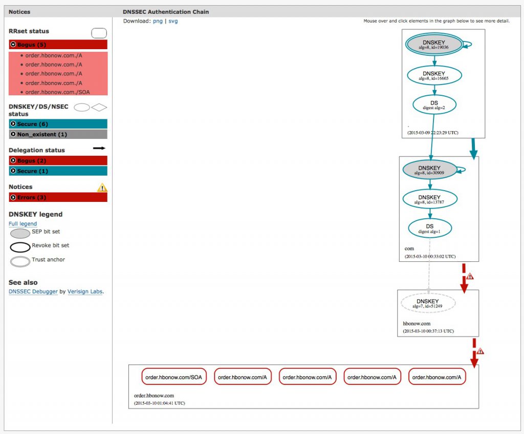 DNSViz status of order.hbonow.com