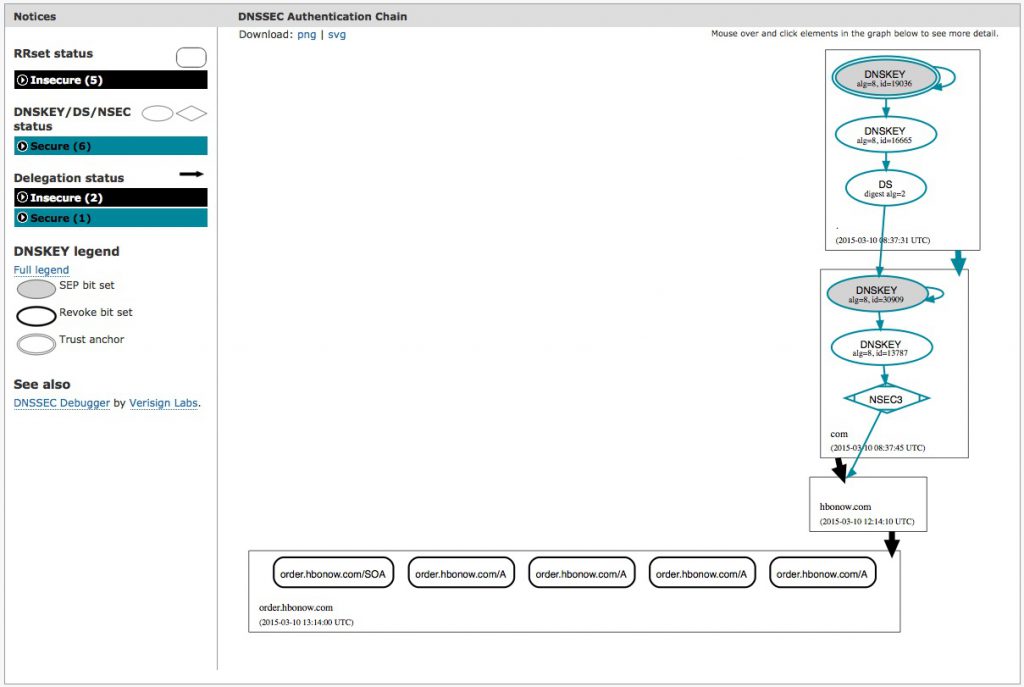 DNSViz of order.hbonow.com