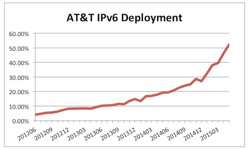 wipv6l-att-20150513