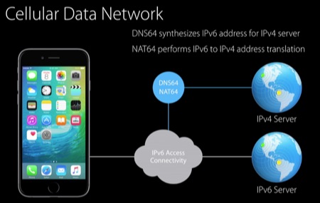 IPv6 using DNS64 and NAT64