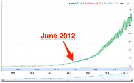 Google IPv6 stats