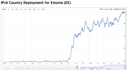 Estonian IPv6 usage