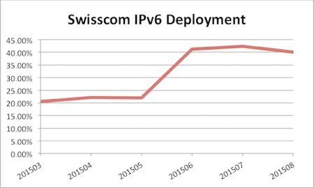 Swisscom IPv6 statistics